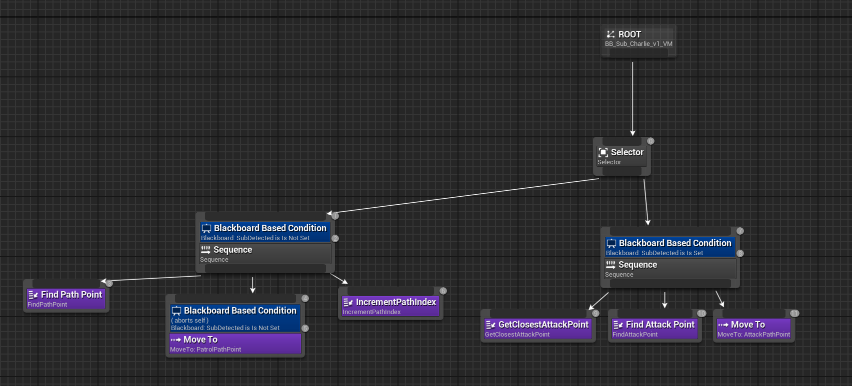 Charlie Behavior Tree